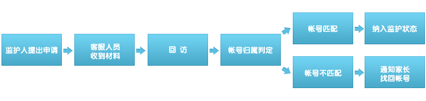 監(jiān)護(hù)申請流程