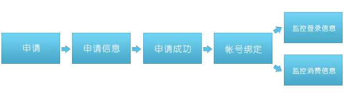權(quán)限的開通流程